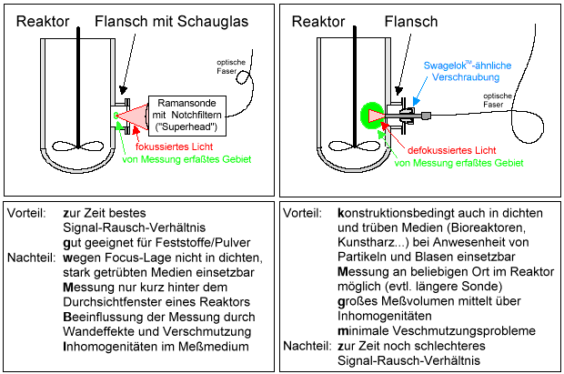 Vergleich fokussierende - nichtfokussierende Sonde