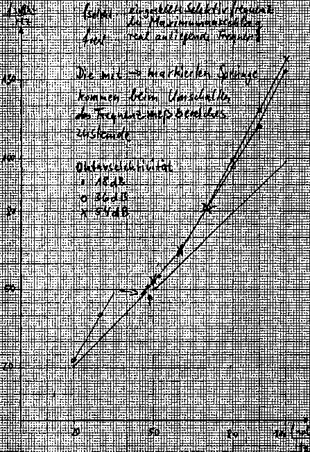 Messwerte