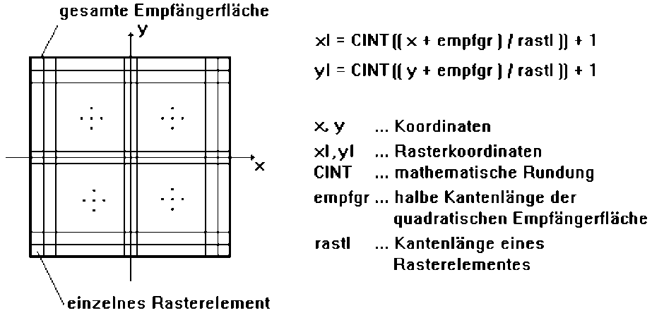 Rasterung in die Empfaengerflaeche